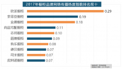 据新浪微舆情对我国次要互联网家拆平台大阐发